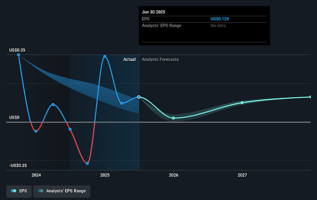 Armada Hoffler Properties Future Earnings Per Share Growth
