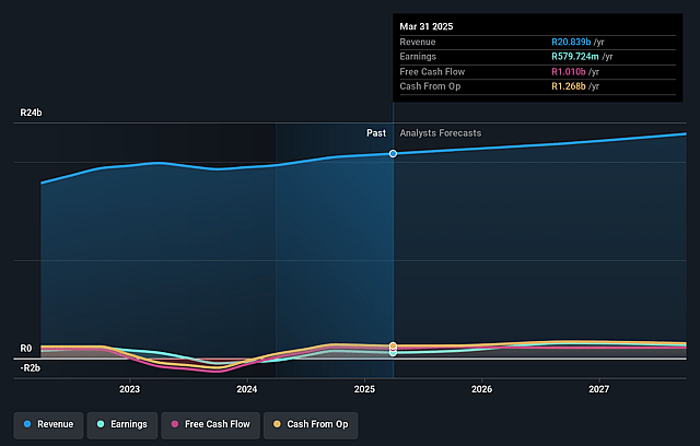 Astral Foods Earnings and Revenue Growth