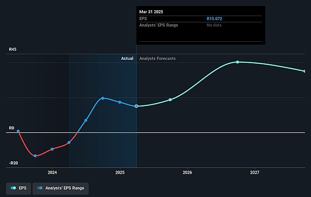 Astral Foods Future Earnings Per Share Growth