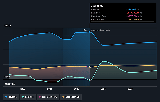 Sun Communities Earnings and Revenue Growth