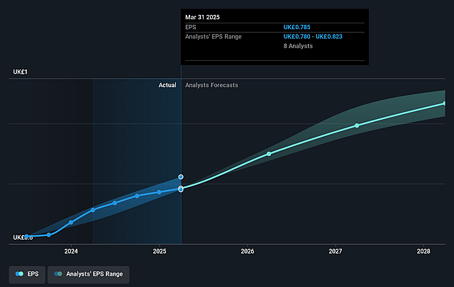 Halma Future Earnings Per Share Growth