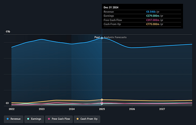 Nexans Earnings and Revenue Growth