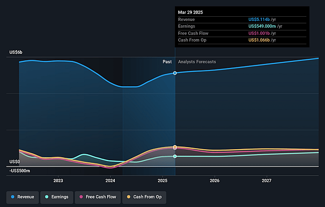 Zebra Technologies Earnings and Revenue Growth
