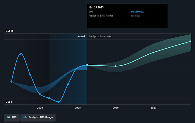 Zebra Technologies Future Earnings Per Share Growth