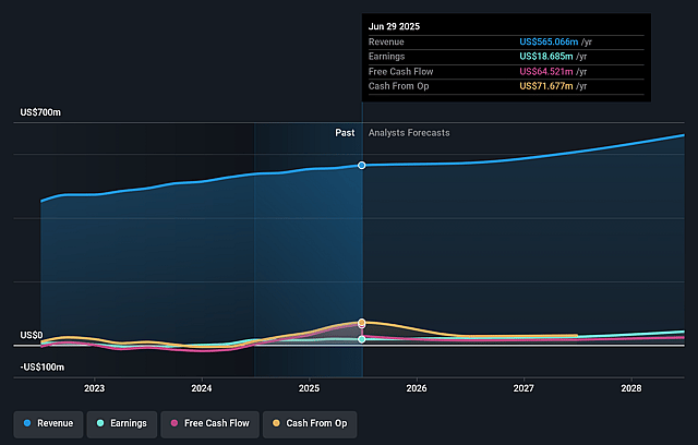 Strattec Security Earnings and Revenue Growth