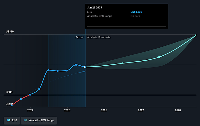 Strattec Security Future Earnings Per Share Growth