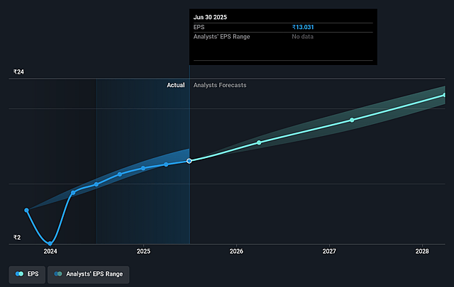 ASK Automotive Future Earnings Per Share Growth