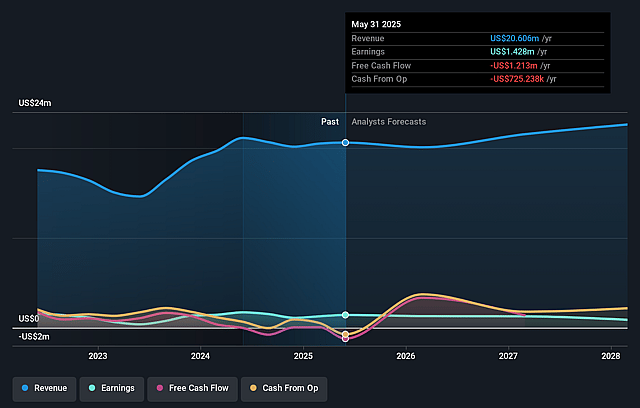 Sono-Tek Earnings and Revenue Growth