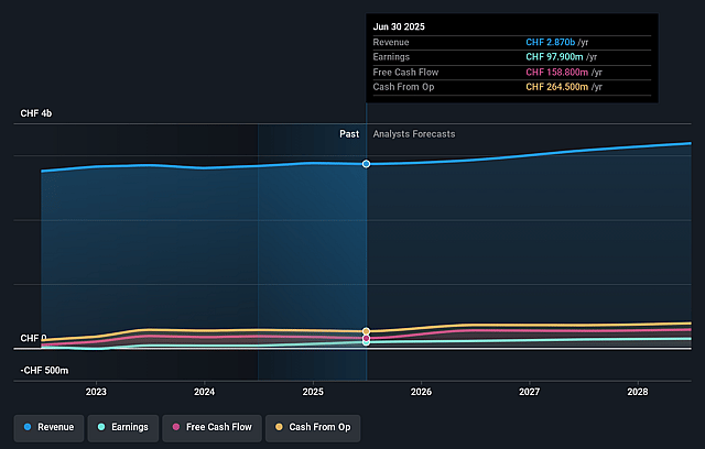 dormakaba Holding Earnings and Revenue Growth
