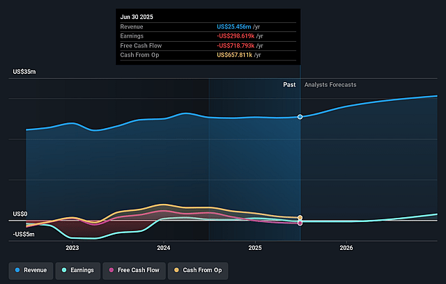 Data Storage Earnings and Revenue Growth