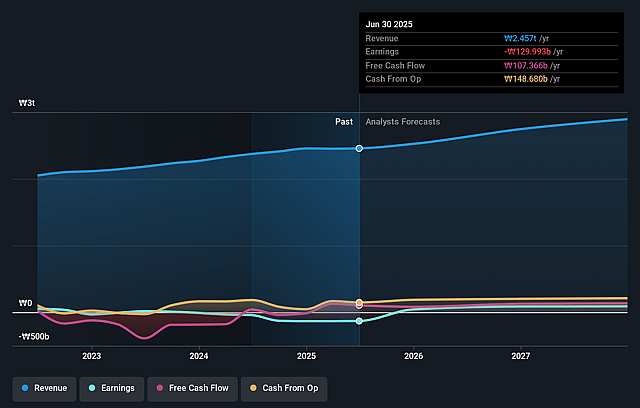 NHN Earnings and Revenue Growth