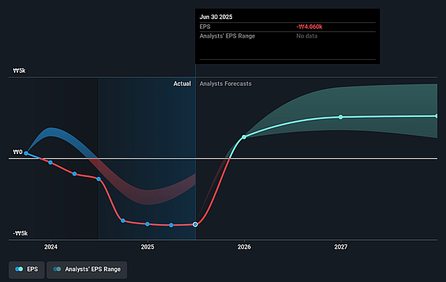 NHN Future Earnings Per Share Growth
