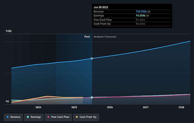 Indegene Earnings and Revenue Growth