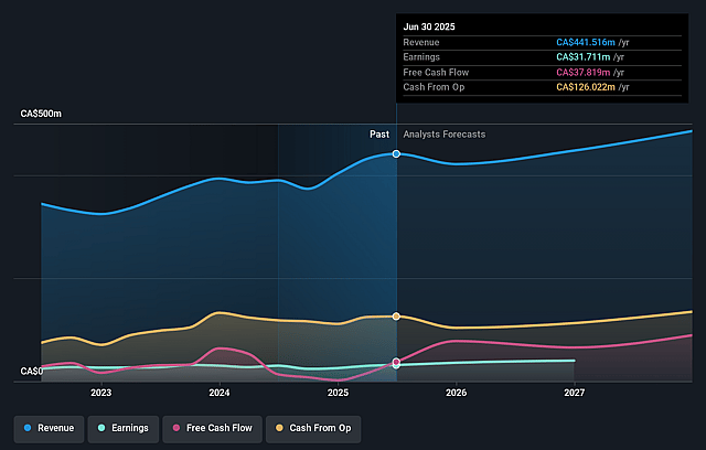 Black Diamond Group Earnings and Revenue Growth