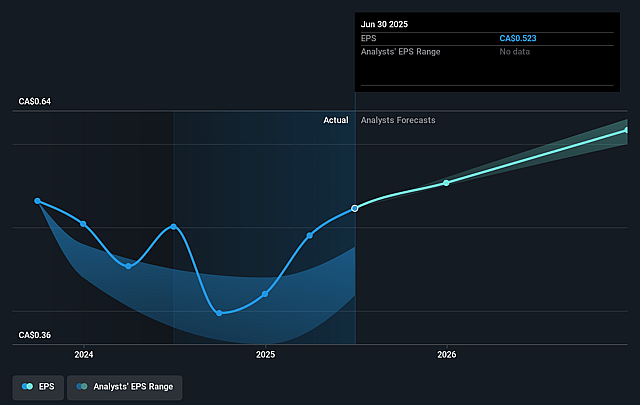 Black Diamond Group Future Earnings Per Share Growth