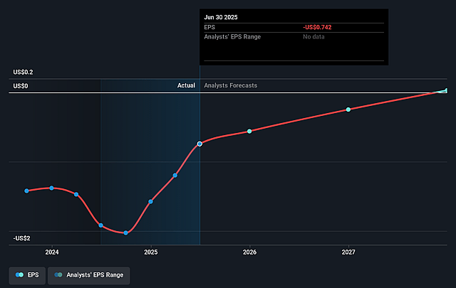 Reading International Future Earnings Per Share Growth