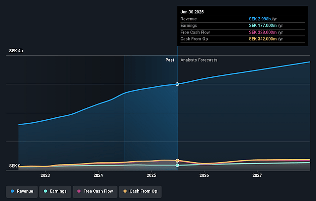 Momentum Group Earnings and Revenue Growth