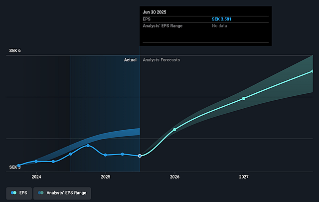 Momentum Group Future Earnings Per Share Growth