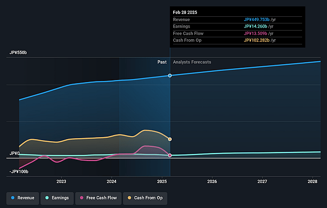AEON Mall Earnings and Revenue Growth