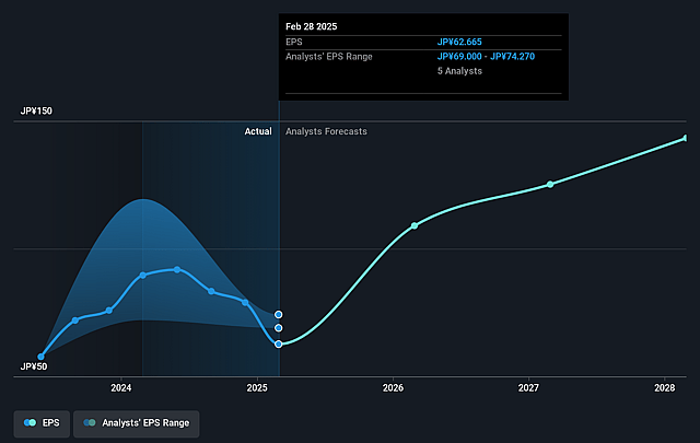 AEON Mall Future Earnings Per Share Growth