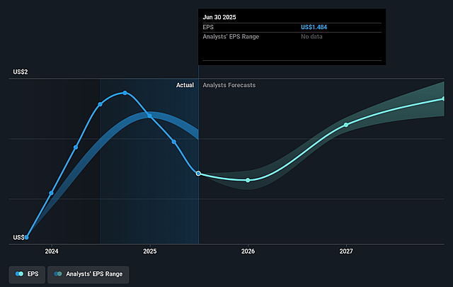 Reynolds Consumer Products Future Earnings Per Share Growth