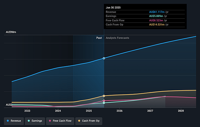 Energy One Earnings and Revenue Growth
