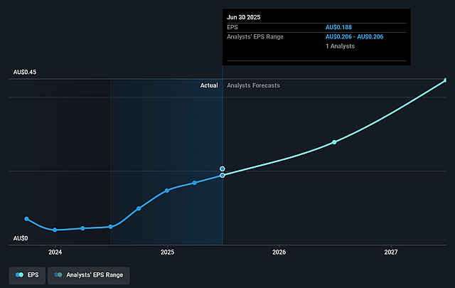 Energy One Future Earnings Per Share Growth