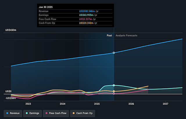 Cantaloupe Earnings and Revenue Growth