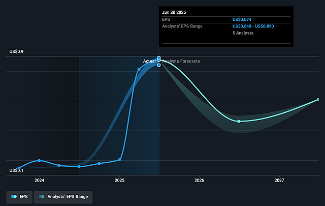 Cantaloupe Future Earnings Per Share Growth