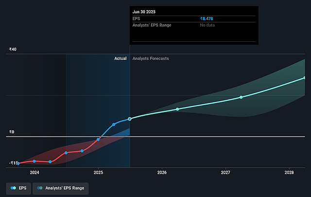 V-Mart Retail Future Earnings Per Share Growth