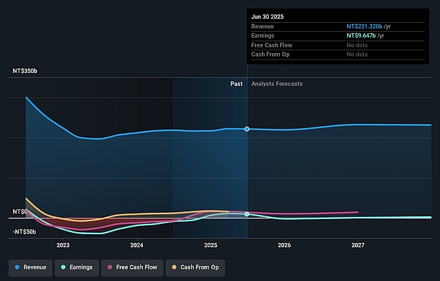 Innolux Earnings and Revenue Growth