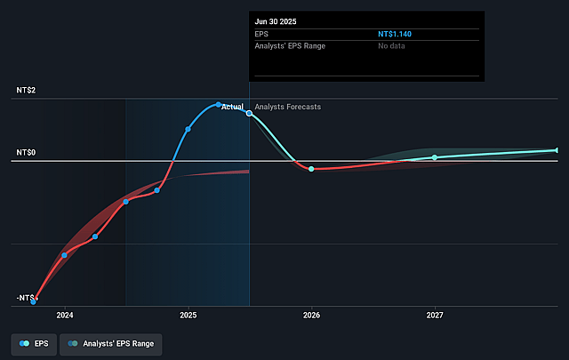 Innolux Future Earnings Per Share Growth