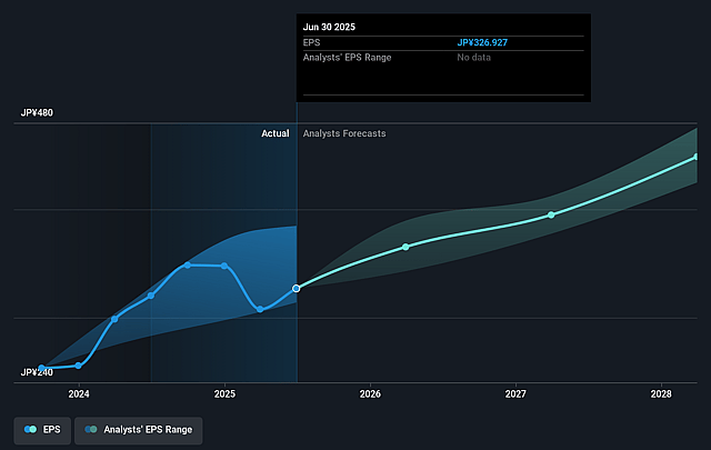 ORIX Future Earnings Per Share Growth