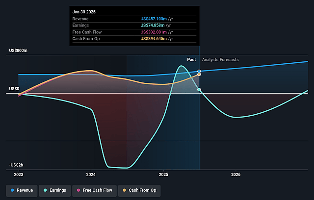 Webull Earnings and Revenue Growth
