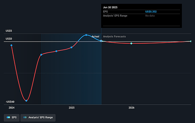 Webull Future Earnings Per Share Growth