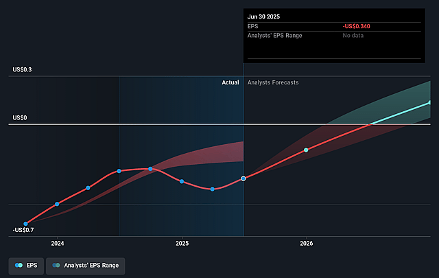 AudioEye Future Earnings Per Share Growth