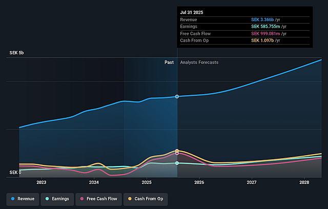Sectra Earnings and Revenue Growth