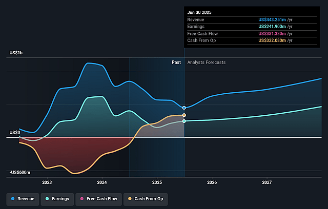 Burford Capital Earnings and Revenue Growth