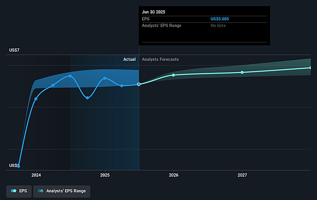 Molson Coors Beverage Future Earnings Per Share Growth