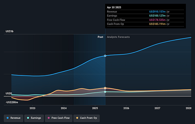 Argan Earnings and Revenue Growth