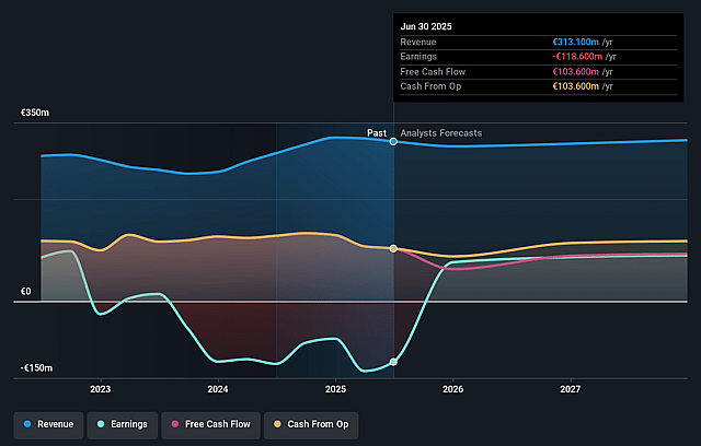 Citycon Oyj Earnings and Revenue Growth
