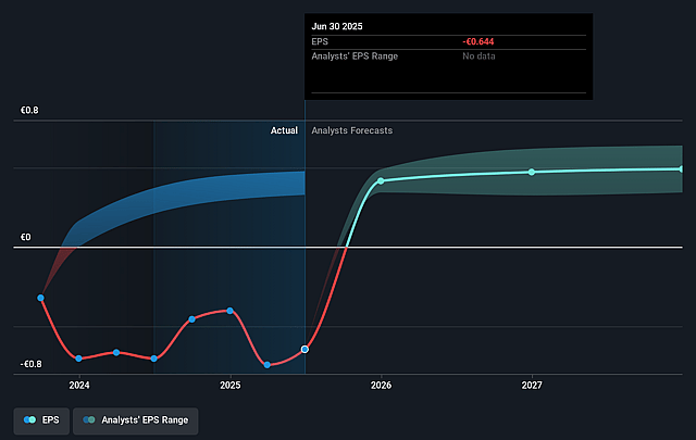 Citycon Oyj Future Earnings Per Share Growth