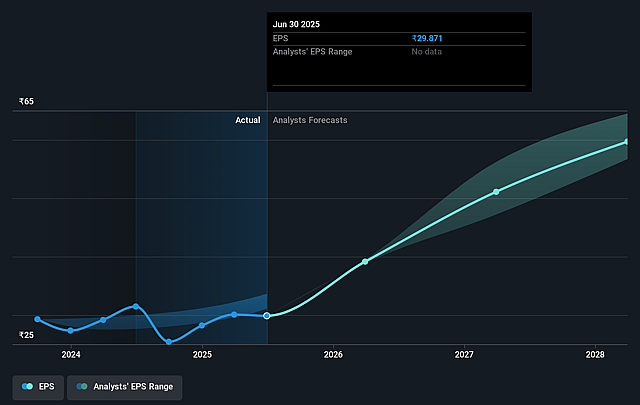 Tega Industries Future Earnings Per Share Growth