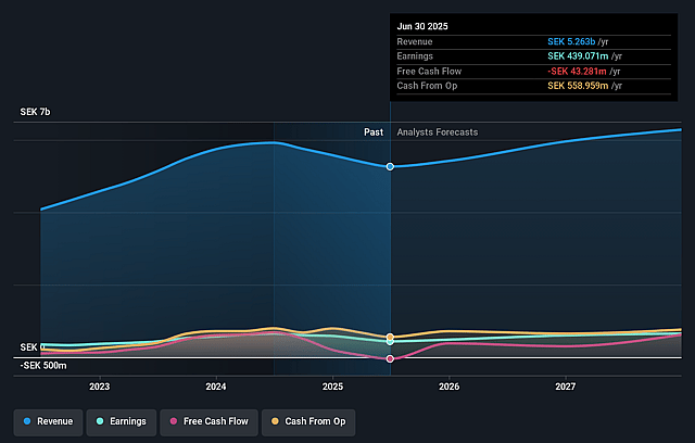 VBG Group Earnings and Revenue Growth