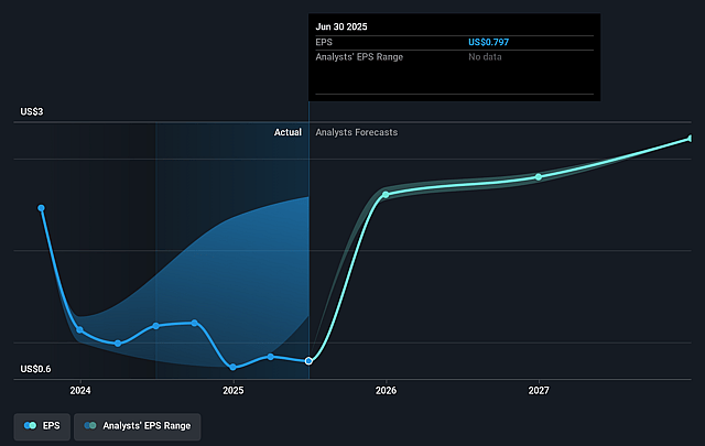 Associated Banc-Corp Future Earnings Per Share Growth