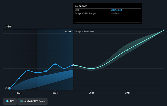 Roper Technologies Future Earnings Per Share Growth