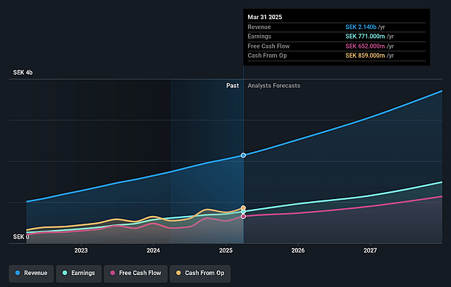Fortnox Earnings and Revenue Growth