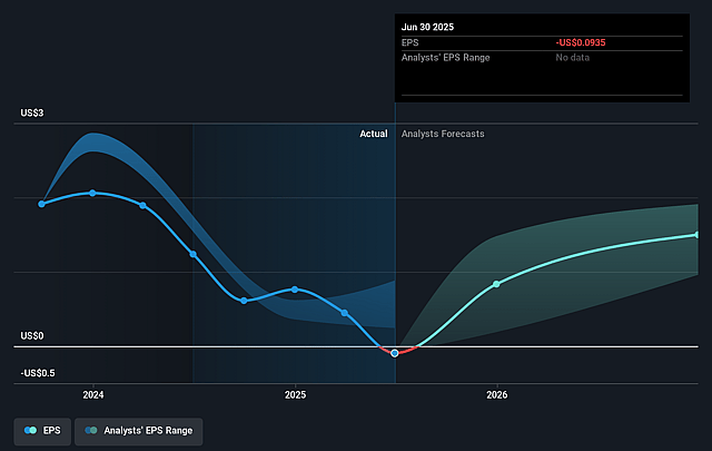 Greystone Housing Impact Investors Future Earnings Per Share Growth