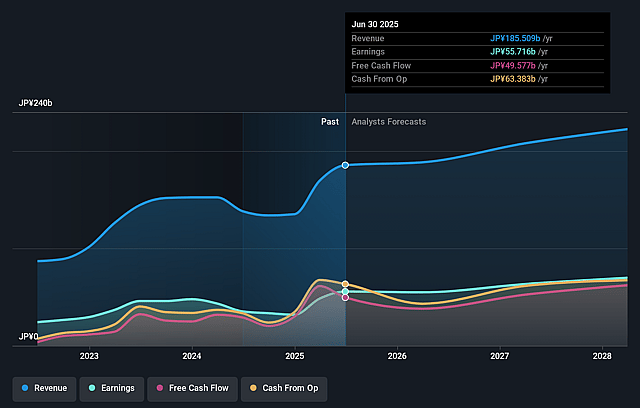 Capcom Earnings and Revenue Growth