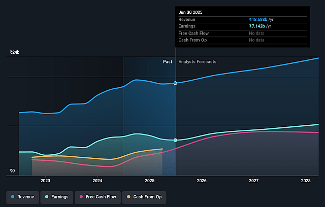 UTI Asset Management Earnings and Revenue Growth
